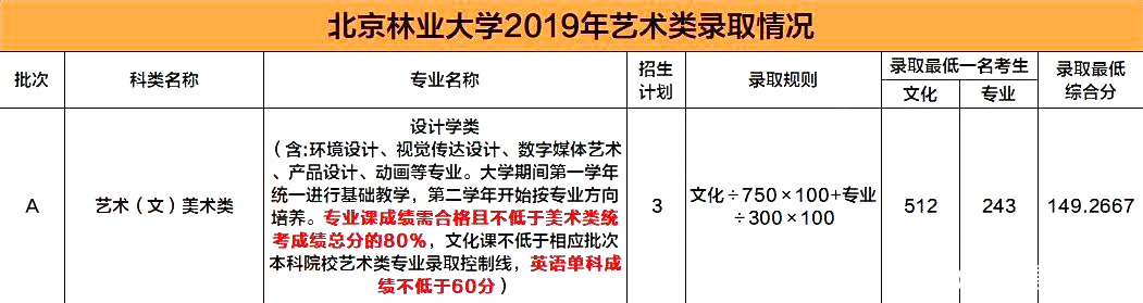 报考指南 | 北京林业大学2020年设计学类专业招生简章